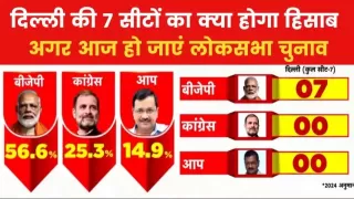 Lok Sabha Elections 2024: Delhi opinion poll revealed after Kejriwal arrest