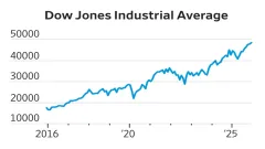 How Did the Dow Hit Picture