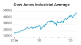 How Did the Dow Hit 50,000 After a Tech Rout?