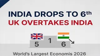 India Drops to 6th Largest Economy: