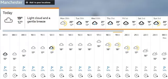 IND vs ENG, Today Manchester Forecast