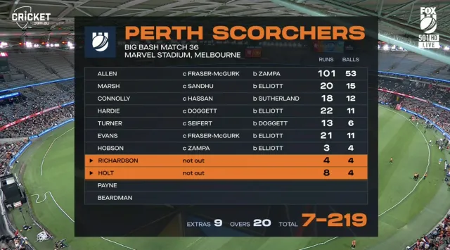 Updated BBL 15 points table after Melbourne Renegades vs Perth Scorchers match