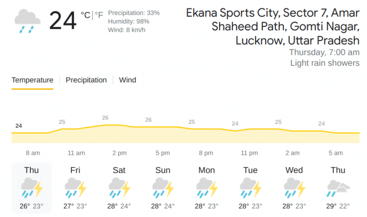 IND vs SA 1st ODI Weather report