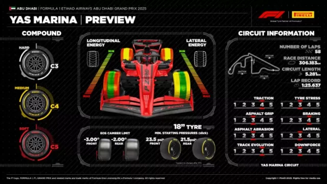 abu dhabi gp 2025 key facts stats must know trivia 3