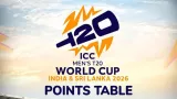 Check Updated ICC Men’s T20 World Cup 2026 Points Table - Feb 13, 2026