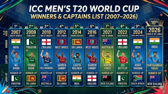 ICC Men’s T20 World Cup Winners &