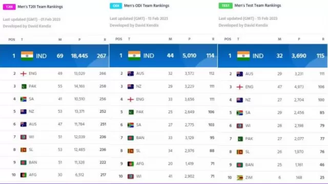 ICC Ranking 2023: Team India became number-1