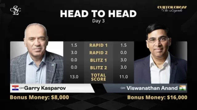 kasparov clinches victory early anand finishes strong 3