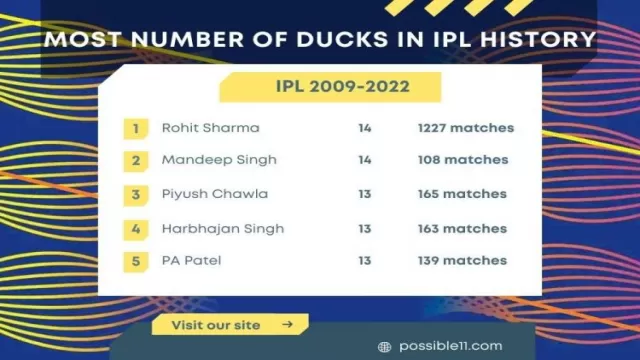 Most Number Of Ducks In IPL History: