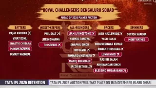 Official List: RCB retained and released players ahead of the IPL 2026 auction Official List: RCB retained and released players ahead of the IPL 2026 auction