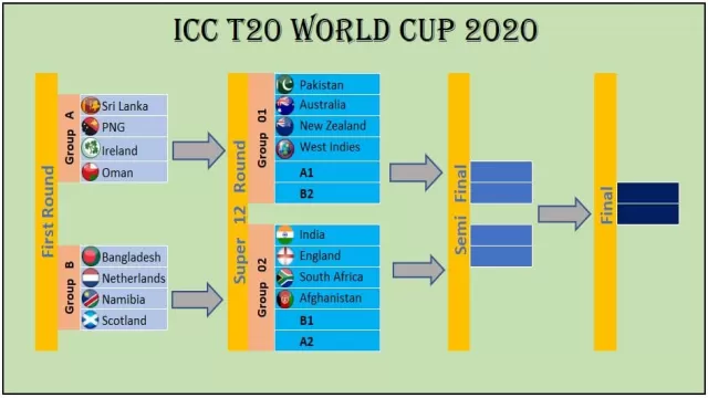 T20 World Cup 2021: draws to be