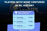Top 10 Players With Most Number Of Centuries In IPL History