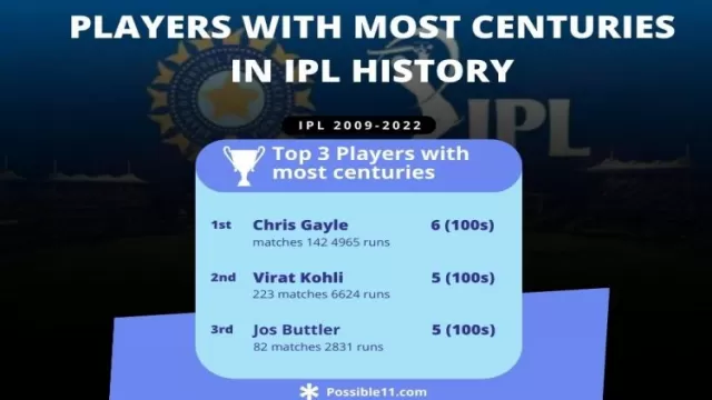 Top 10 Players With Most Number Of