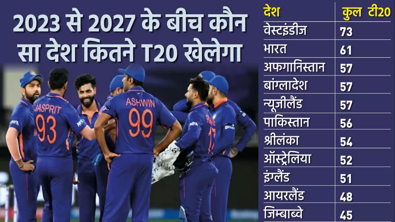 ICC ने जारी किया 2023-27 FTP का पूरा कार्यक्रम, ये है India का शेड्यूल in Hindi