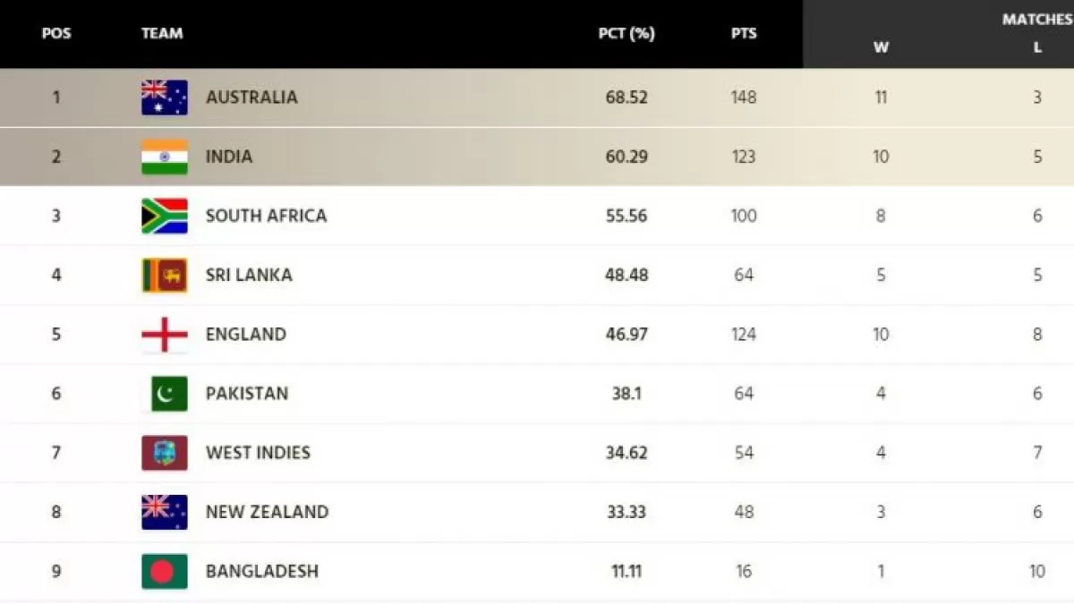Top 5 Lowest Totals in T20 World Cup History, In Hindi in Hindi