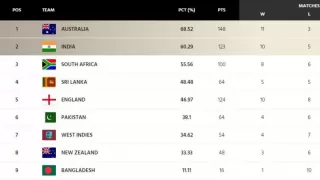 Top 5 Lowest Totals in T20 World Cup History, In Hindi
