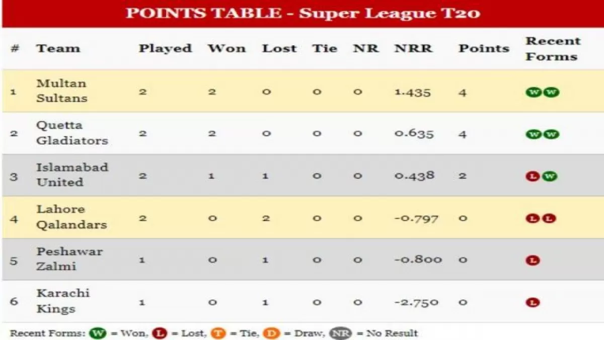 PSL 2024 Points Table Updated After MUL vs ISL Match in Hindi