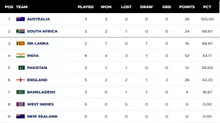 WTC 2025-27 Points Table: South Picture