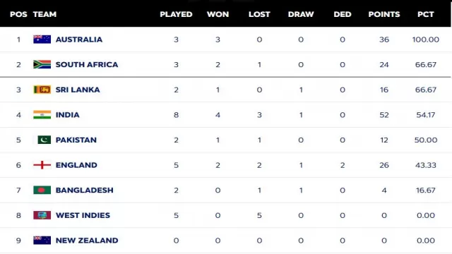 WTC 2025-27 Points Table: South Africa